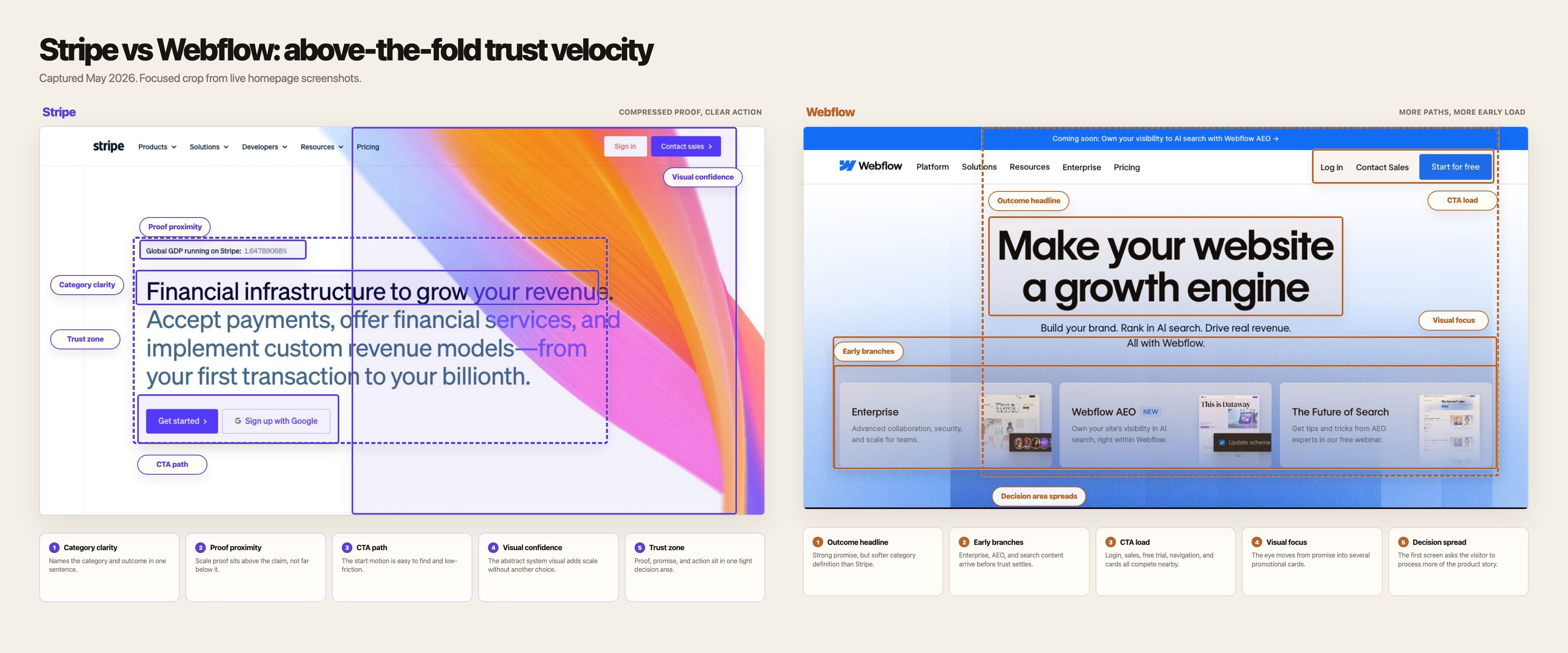 Annotated comparison of Stripe and Webflow homepage screenshots showing headline legibility, proof proximity, call to action load, visual focus, and trust velocity.